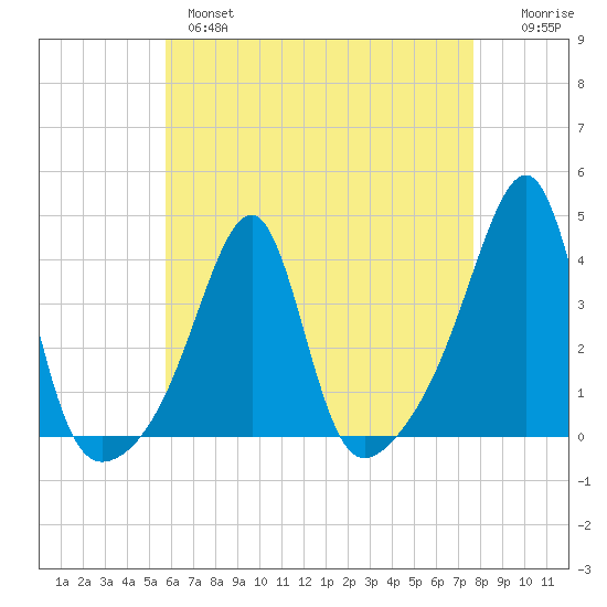 Bristol Highlands tide chart for Wednesday, April 28, 2021