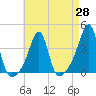 Bristol Highlands tide chart for Wednesday, April 28, 2021