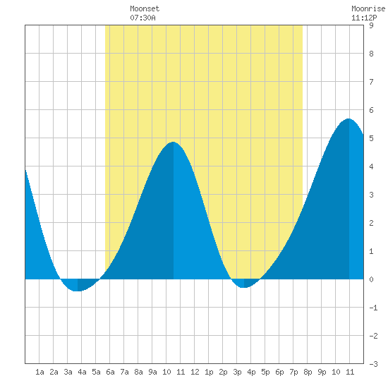 Bristol Highlands tide chart for Thursday, April 29, 2021