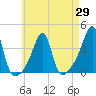 Bristol Highlands tide chart for Thursday, April 29, 2021