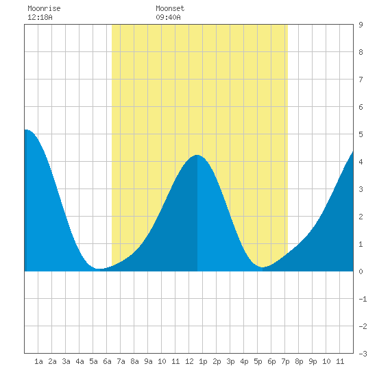 Bristol Highlands tide chart for Friday, April 2, 2021