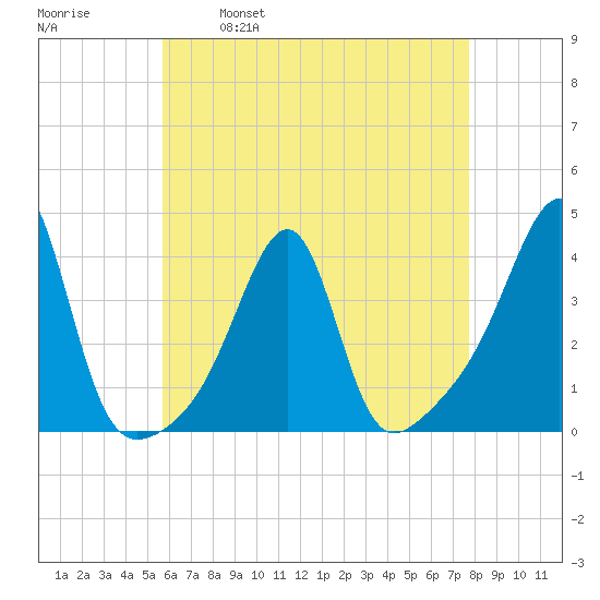 Bristol Highlands tide chart for Friday, April 30, 2021
