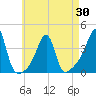 Bristol Highlands tide chart for Friday, April 30, 2021