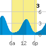Bristol Highlands tide chart for Saturday, April 3, 2021