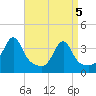Bristol Highlands tide chart for Monday, April 5, 2021