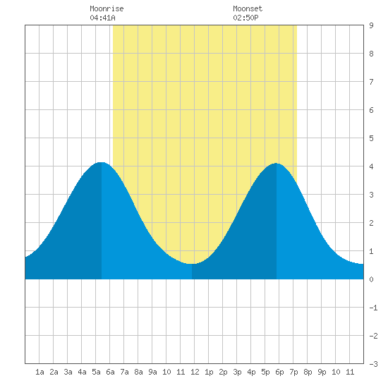 Bristol Highlands tide chart for Wednesday, April 7, 2021