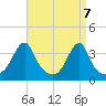 Bristol Highlands tide chart for Wednesday, April 7, 2021