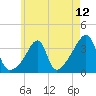 Bristol Highlands tide chart for Wednesday, May 12, 2021