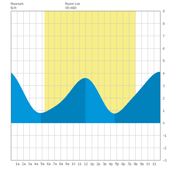 Bristol Highlands tide chart for Sunday, May 16, 2021
