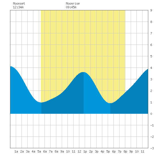Bristol Highlands tide chart for Monday, May 17, 2021