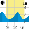 Bristol Highlands tide chart for Wednesday, May 19, 2021