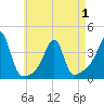 Bristol Highlands tide chart for Saturday, May 1, 2021