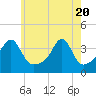 Bristol Highlands tide chart for Thursday, May 20, 2021
