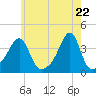 Bristol Highlands tide chart for Saturday, May 22, 2021
