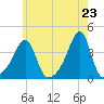 Bristol Highlands tide chart for Sunday, May 23, 2021