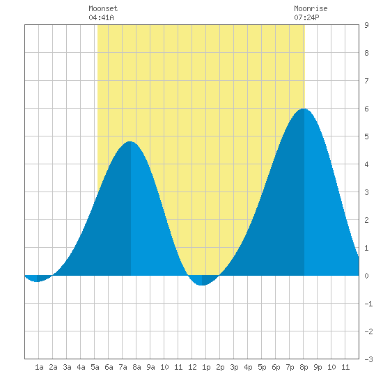 Bristol Highlands tide chart for Tuesday, May 25, 2021