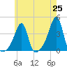 Bristol Highlands tide chart for Tuesday, May 25, 2021