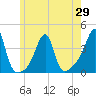 Bristol Highlands tide chart for Saturday, May 29, 2021