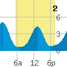 Bristol Highlands tide chart for Sunday, May 2, 2021