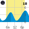 Bristol Highlands tide chart for Thursday, June 10, 2021