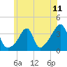 Bristol Highlands tide chart for Friday, June 11, 2021