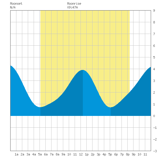 Bristol Highlands tide chart for Tuesday, June 15, 2021