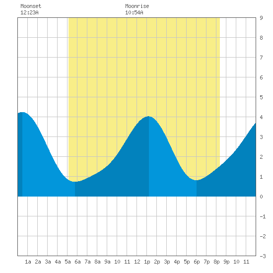Bristol Highlands tide chart for Wednesday, June 16, 2021