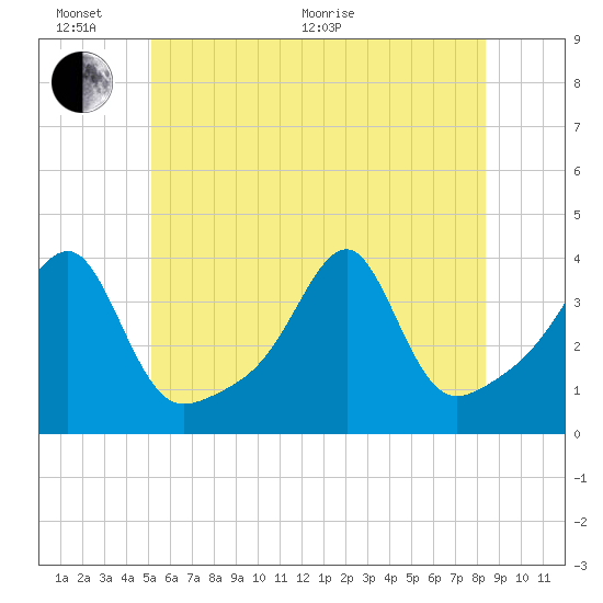 Bristol Highlands tide chart for Thursday, June 17, 2021