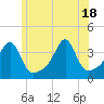 Bristol Highlands tide chart for Friday, June 18, 2021