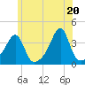 Bristol Highlands tide chart for Sunday, June 20, 2021
