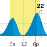 Bristol Highlands tide chart for Tuesday, June 22, 2021