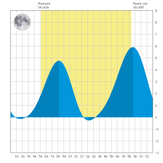 Bristol Highlands tide chart for Thursday, June 24, 2021
