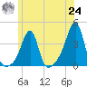 Bristol Highlands tide chart for Thursday, June 24, 2021
