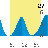 Bristol Highlands tide chart for Sunday, June 27, 2021