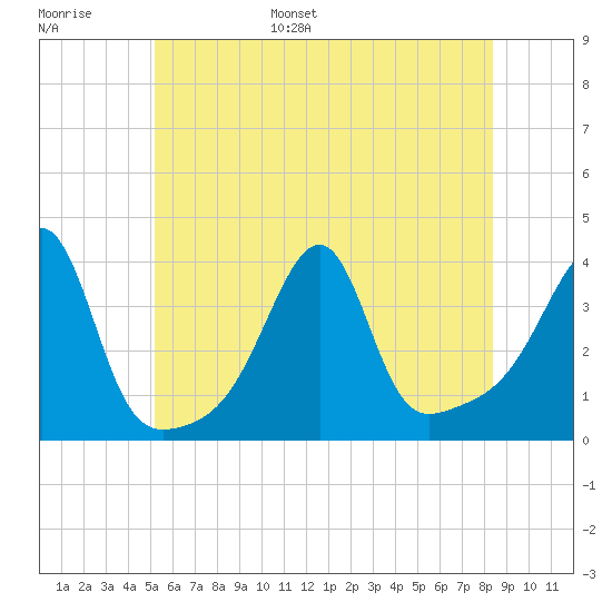 Bristol Highlands tide chart for Tuesday, June 29, 2021