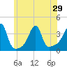 Bristol Highlands tide chart for Tuesday, June 29, 2021