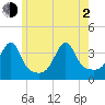 Bristol Highlands tide chart for Wednesday, June 2, 2021