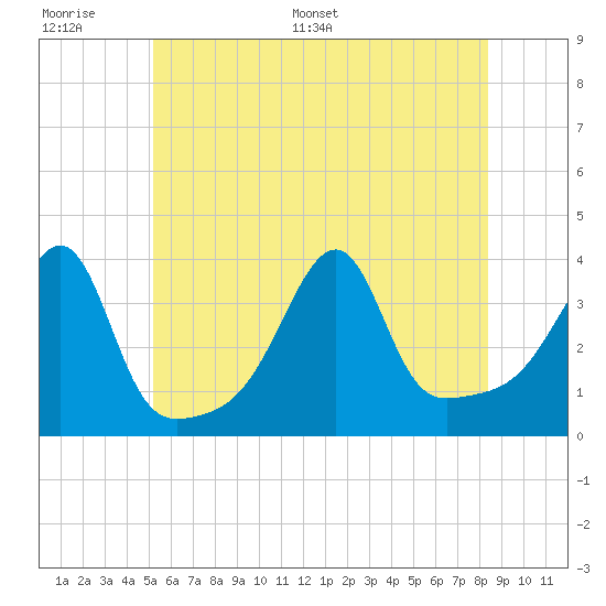 Bristol Highlands tide chart for Wednesday, June 30, 2021