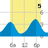 Bristol Highlands tide chart for Saturday, June 5, 2021