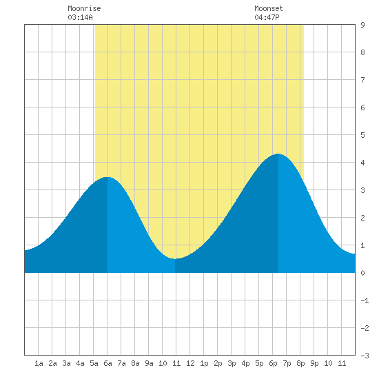 Bristol Highlands tide chart for Sunday, June 6, 2021