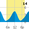 Bristol Highlands tide chart for Wednesday, July 14, 2021