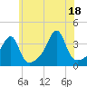 Bristol Highlands tide chart for Sunday, July 18, 2021