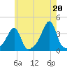 Bristol Highlands tide chart for Tuesday, July 20, 2021