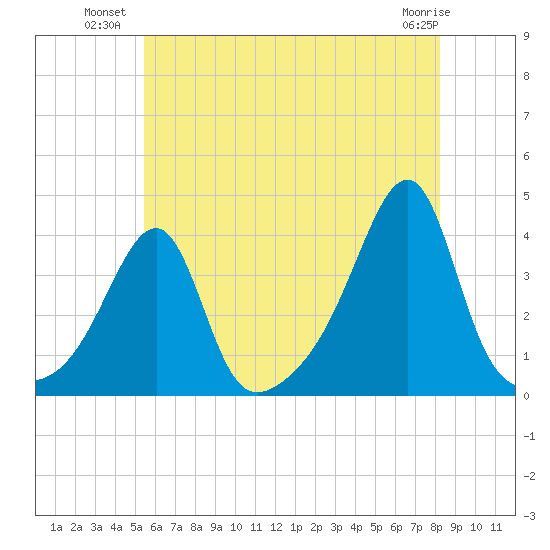 Bristol Highlands tide chart for Wednesday, July 21, 2021