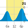 Bristol Highlands tide chart for Wednesday, July 21, 2021