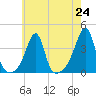 Bristol Highlands tide chart for Saturday, July 24, 2021