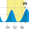 Bristol Highlands tide chart for Sunday, July 25, 2021