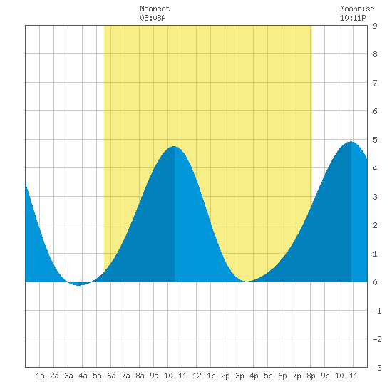 Bristol Highlands tide chart for Monday, July 26, 2021
