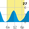 Bristol Highlands tide chart for Tuesday, July 27, 2021