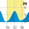 Bristol Highlands tide chart for Wednesday, July 28, 2021